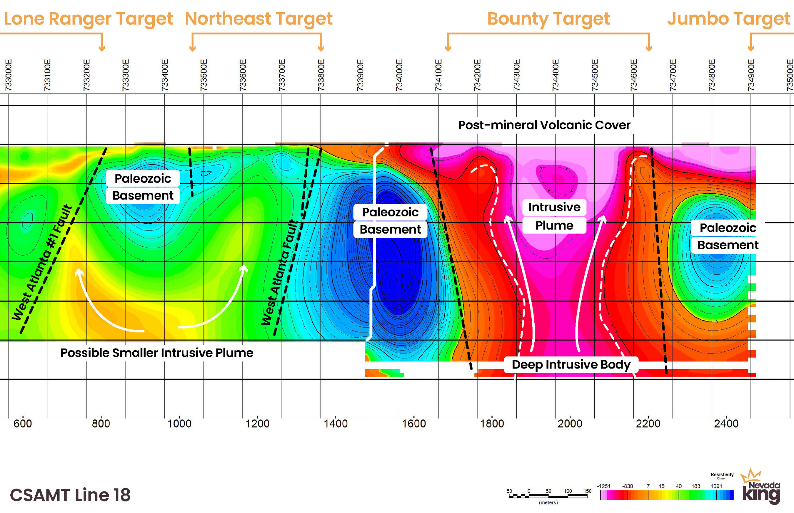 Figure 6. CSAMT Line 18 looking north showing continuation of a deep intrusive body to the east with an upwelled plume (outlined by white hatched lines). The deep basement structure likely bounds both sides of this intrusive body creating a trough-like basin that is subsequently filled with volcanics. The low resistivity signature at surface represents a post-mineral blanket of younger volcanics that has effectively covered any potential mineralizing signatures to be found at surface. (CNW Group/Nevada King Gold Corp.) Figure 6. CSAMT Line 18 looking north showing continuation of a deep intrusive body to the east with an upwelled plume (outlined by white hatched lines). The deep basement structure likely bounds both sides of this intrusive body creating a trough-like basin that is subsequently filled with volcanics. The low resistivity signature at surface represents a post-mineral blanket of younger volcanics that has effectively covered any potential mineralizing signatures to be found at surface. (CNW Group/Nevada King Gold Corp.)