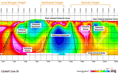 Figure 7. CSAMT Line 19 looking north across 3 major zones: Lone Ranger Target, Bounty Target, & Jumbo Target. White arrows indicate possible upwelling directions of plume signatures indicated by CSAMT data. Eruptive style plumes follow along steep structures separating large blocks of high resistivity Paleozoic carbonates. Large CSAMT gradient signatures surrounding these Paleozoic rocks may indicate strong alteration caused by nearby intrusive. All covered by a post-mineral volcanic blanket. (CNW Group/Nevada King Gold Corp.)