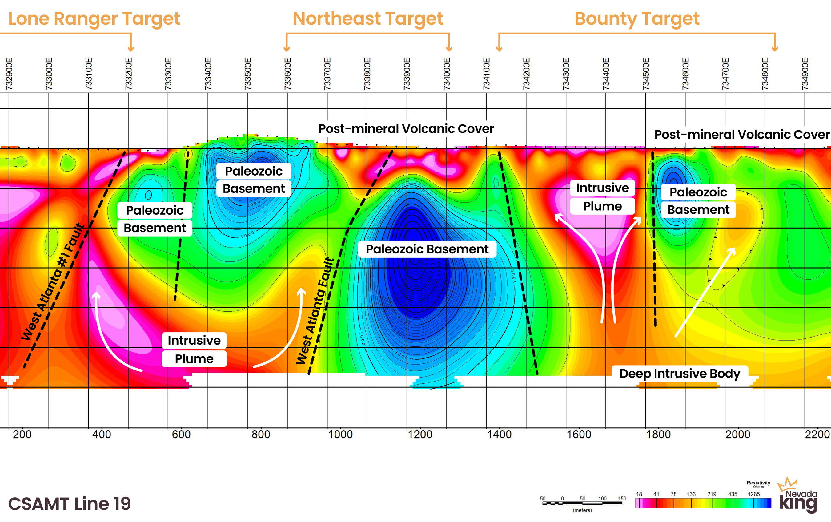 Figure 7. CSAMT Line 19 looking north across 3 major zones: Lone Ranger Target, Bounty Target, & Jumbo Target. White arrows indicate possible upwelling directions of plume signatures indicated by CSAMT data. Eruptive style plumes follow along steep structures separating large blocks of high resistivity Paleozoic carbonates. Large CSAMT gradient signatures surrounding these Paleozoic rocks may indicate strong alteration caused by nearby intrusive. All covered by a post-mineral volcanic blanket. (CNW Group/Nevada King Gold Corp.) Figure 7. CSAMT Line 19 looking north across 3 major zones: Lone Ranger Target, Bounty Target, & Jumbo Target. White arrows indicate possible upwelling directions of plume signatures indicated by CSAMT data. Eruptive style plumes follow along steep structures separating large blocks of high resistivity Paleozoic carbonates. Large CSAMT gradient signatures surrounding these Paleozoic rocks may indicate strong alteration caused by nearby intrusive. All covered by a post-mineral volcanic blanket. (CNW Group/Nevada King Gold Corp.)