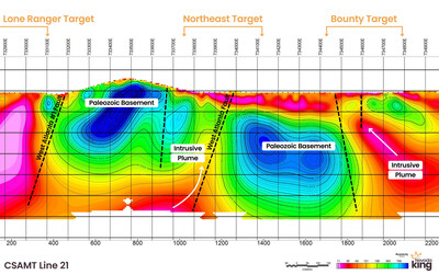 Figure 8. CSAMT Line 21 looking north across three major zones: Lone Ranger Target, Bounty Target, and Jumbo Target. White arrows posite upwelling intrusive plumes as indicated by the CSAMT data that were likely sourced from a deeper, much larger intrusive body. Large CSAMT gradient signatures surrounding these Paleozoic rocks may indicate strong alteration caused by the nearby intrusive and are all covered by a post-mineral volcanic blanket. (CNW Group/Nevada King Gold Corp.)