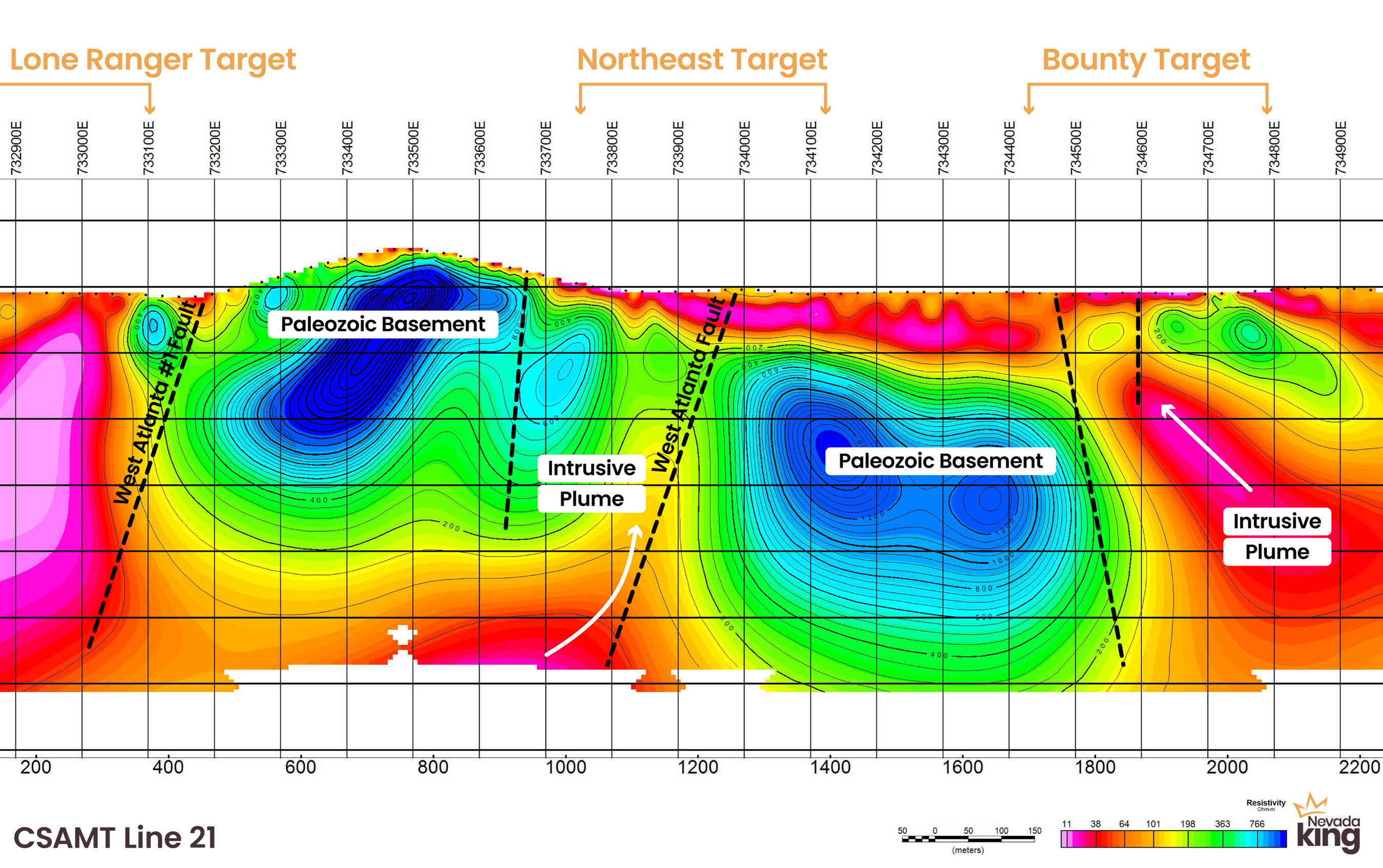 Figure 8. CSAMT Line 21 looking north across three major zones: Lone Ranger Target, Bounty Target, and Jumbo Target. White arrows posite upwelling intrusive plumes as indicated by the CSAMT data that were likely sourced from a deeper, much larger intrusive body. Large CSAMT gradient signatures surrounding these Paleozoic rocks may indicate strong alteration caused by the nearby intrusive and are all covered by a post-mineral volcanic blanket. (CNW Group/Nevada King Gold Corp.) Figure 8. CSAMT Line 21 looking north across three major zones: Lone Ranger Target, Bounty Target, and Jumbo Target. White arrows posite upwelling intrusive plumes as indicated by the CSAMT data that were likely sourced from a deeper, much larger intrusive body. Large CSAMT gradient signatures surrounding these Paleozoic rocks may indicate strong alteration caused by the nearby intrusive and are all covered by a post-mineral volcanic blanket. (CNW Group/Nevada King Gold Corp.)