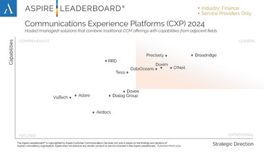 Aspire Leaderboard™ Communications Experience Platforms (CXP) 2024