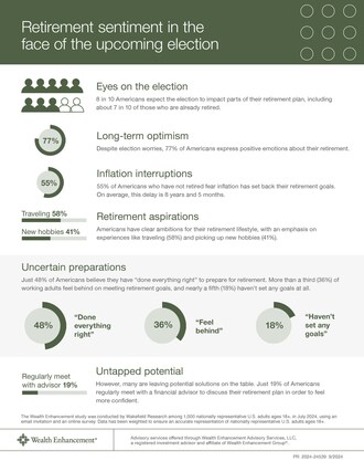 Eight in 10 Americans worry about the impact of the election on their retirement plan