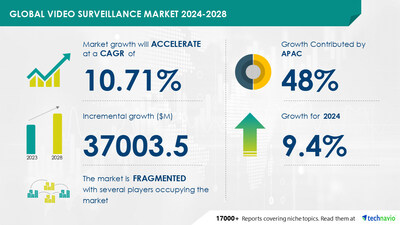 Technavio has announced its latest market research report titled Global video surveillance market 2024-2028