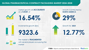 AI Transforming the Pharmaceutical Contract Packaging Market, USD 9.32 Billion Growth Expected (2024-2028) Driven by Increased R&D Spending - Technavio Report