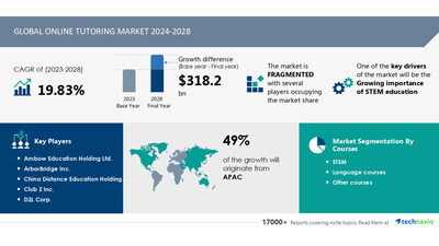 Technavio has announced its latest market research report titled Global online tutoring market 2024-2028