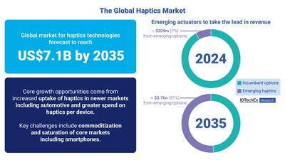 The global haptics market will reach US$7.1B by 2035. Source: IDTechEx