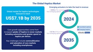 Haptics Technology Market to Grown to US$7.1B by 2035, Forecasts IDTechEx Market Report