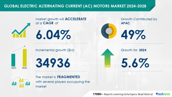 Technavio has announced its latest market research report titled Global electric alternating current (AC) motors market 2024-2028