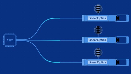 TSLink automates link training and monitoring without DSPs, reducing power consumption by 50% and minimizing latency. This plug-and-play solution enables the mass adoption of intelligent 800G LPO modules for seamless, high-performance data transmission in AI and high-compute environments.