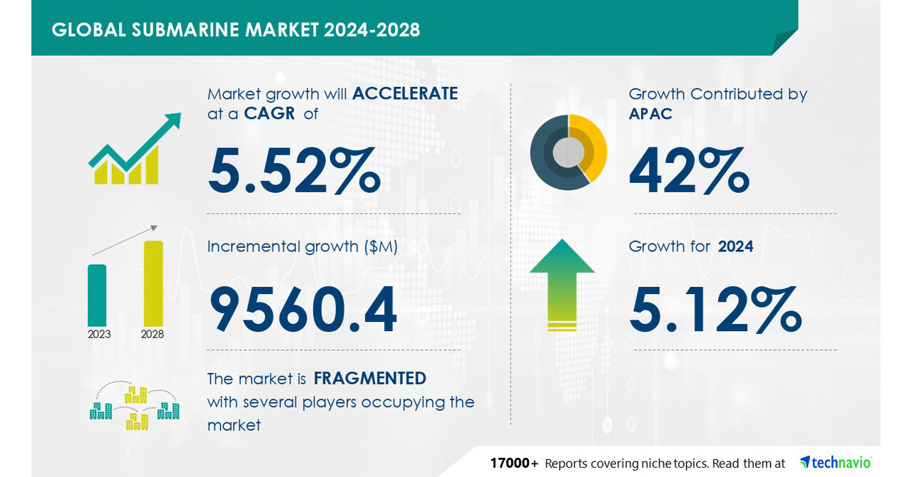 Submarine Market to Grow by USD 9.56 Billion from 2024-2028, Driven by Fleet Replacement Programs, Market Evolution Powered by AI