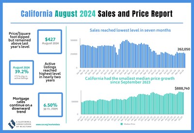 California home sales pull back in August as buyers adopt “wait and see” strategy, C.A.R. reports