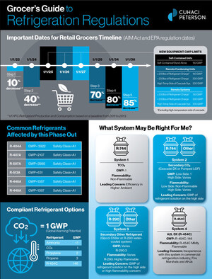 Cuhaci Peterson Unveils Grocer's Guide to Refrigeration Regulations Ahead of FMI E+SD Conference