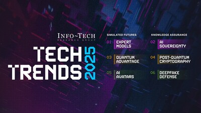 Info-Tech’s newly released Tech Trends 2025 report outlines six critical trends that will shape the future of IT, from the rise of AI avatars to the urgent need for post-quantum cryptography. (CNW Group/Info-Tech Research Group)