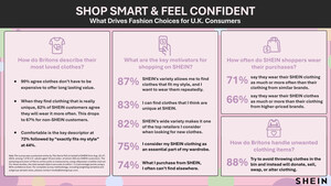 Shop Smart and Feel Confident - Study Shows Fashion Consumers in the U.K. Prioritise Affordability, Quality, and Unique Style