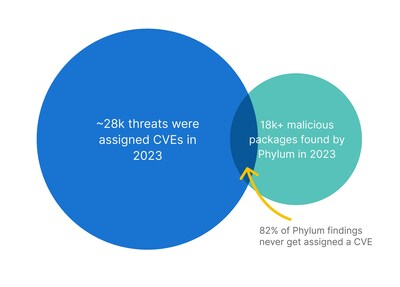 Malicious package findings