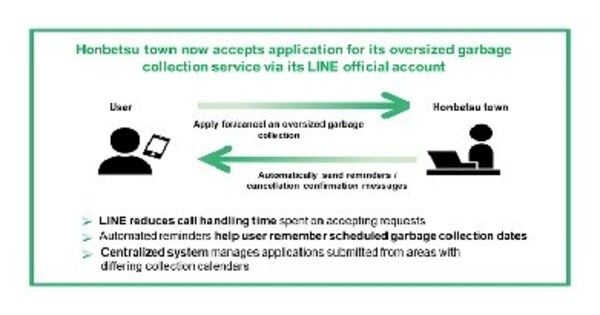 transcosmos and transcosmos online communications offer Honbetsu town Hokkaido application system for oversized garbage collection powered by LINE