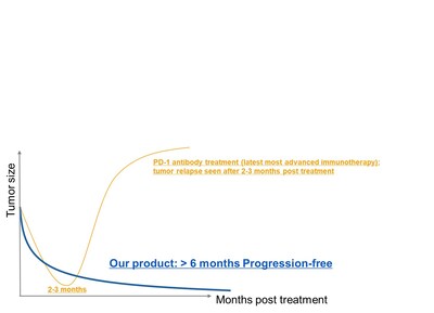 Patients treated with BRG01 have shown a progression-free survival exceeding six months post-infusion, demonstrating significantly extended antitumor effects compared to the current standard treatment, checkpoint inhibitors like PD-1 antibodies.