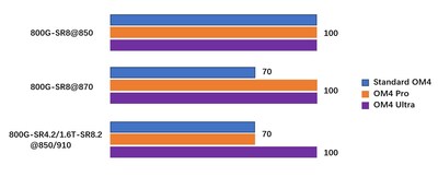 Figure 2: Transmission Distances for 100G/Lane Using Different Optical Fibres