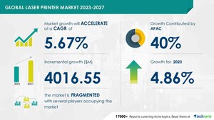 Laser Printer Market to Grow by USD 4.02 Billion by 2027, Rising MFP Popularity and AI Impact on Market Trends to Drive Revenue Growth - Technavio