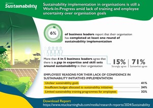 Sustainability implementation in organisations is still a Work-in-Progress amid lack of training and employee uncertainty over organisation goals