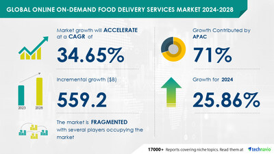 AI is Redefining the Online On-Demand Food Delivery Market, Set to Grow by USD 559.2 Billion (2024-2028) Due to Restaurant-Aggregator Partnerships - Technavio Report