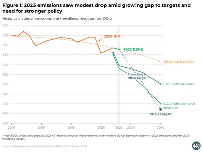 This graph shows a modest drop in emissions according to the Canadian Climate Institute's Early Estimate of National Emissions for 2023. (CNW Group/Canadian Climate Institute)