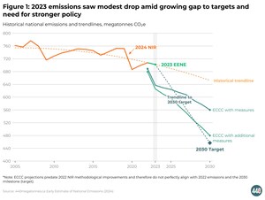 Experts estimate modest drop in 2023 emissions, with big differences across sectors