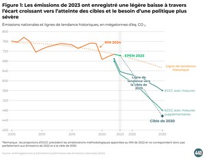 Les experts s'attendent à une légère baisse des émissions en 2023, et à d'importantes différences d'un secteur à l'autre