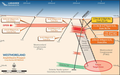 Figure 2: Cross section looking north of hole AMD012 (4.00 m @ 201 ppm U3O8 from 65.00 m). Mineralisation has been extended further 45m to the East and still remains open down dip. (CNW Group/Laramide Resources Ltd.)