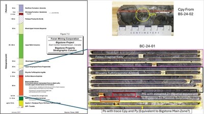 Figure 5 – Possible Bigstone Equivalent Stratigraphy at Bacchus (BC-24-01). Po = Pyrrhotite, Cpy = Chalcopyrite, Py = Pyrite (CNW Group/Foran Mining Corporation)