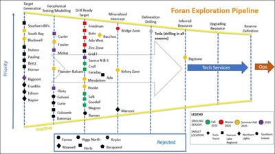 Figure 6 – Current Exploration Targeting Pipeline, demonstrating the importance of developing, testing and either rejecting or progressing targets to keep the pipeline flowing and maximize the chance of future discovery. (CNW Group/Foran Mining Corporation)