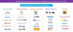 Mobile Robots (AGV and AMR) Market to Reach $22 Billion by 2030, with an 18% Growth Rate for AGVs and 30% for AMRs - LogisticsIQ