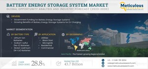 Battery Energy Storage System Market to Reach $43.7 Billion by 2030, Driven by Government Funding for Battery Energy Storage Systems - Exclusive Report by Meticulous Research®