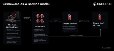 Crimeware-as-a-service model