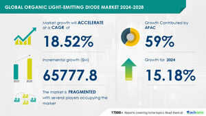 OLED Market to Grow by USD 65.78 Billion from 2024-2028, Increasing Patents and AI Driven Market Transformation Fuel Growth- Technavio