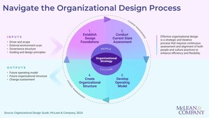 McLean &amp; Company Releases New Organizational Design Guide to Help HR Leaders Adapt to Market Changes and Enhance Employee Experience