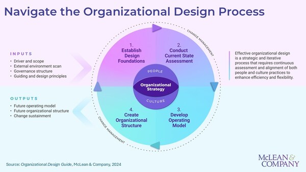 According to the new guide from McLean & Company, organizational design is the configuration of capabilities, processes, systems, structures, and people-related practices to create an effective organization capable of achieving strategic goals. The global HR research and advisory firm recommends a holistic approach that highlights the key components of organizational design, as outlined in the thought model above. (CNW Group/McLean & Company)