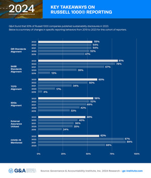 G&amp;A Institute's Research Shows 2023 Sustainability Reporting at Record Levels as U.S. Public Companies Prepare for Mandated Disclosure