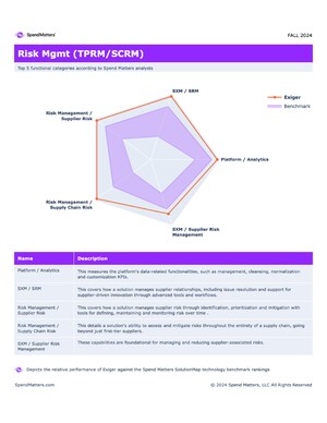 Exiger Named Sector 'Value Leader,' Clinches Top Rankings in Third Party and Supply Chain Risk Management Spend Matters' SolutionMap