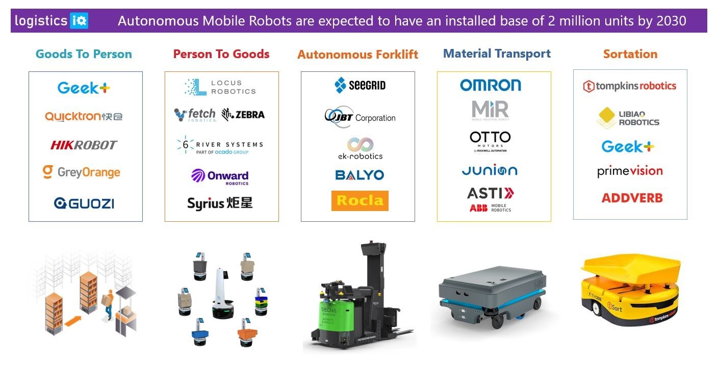 Autonomous Mobile Robots (AMR) Market to cross $10 Billion TAM with around 500K AMRs shipment by 2030 - LogisticsIQ