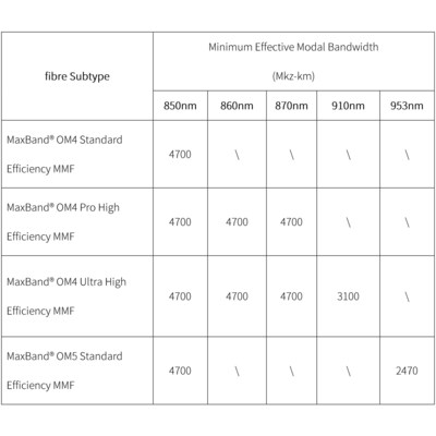 Figure 1: YOFC's Optimized MMF Bandwidth for 100G/Lane