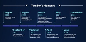 TeraBox comemora o 2º aniversário de seu extremamente popular Programa de Recomendação