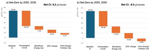 El informe EFIF muestra el impacto de varias medidas para reducir la intensidad de carbono (CI) del etanol para alcanzar emisiones de carbono netas a negativas para 2050. A la izquierda, la CI del etanol disminuye de 53,6 gCO2e/MJ en la actualidad a 6,2 gCO2e/MJ para 2035. y alcanzar emisiones netas cero o negativas para 2050. Copyright © 2024 EFI Foundation. Reservados todos los derechos.