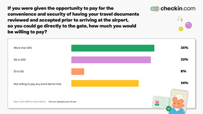 How much would you be willing to pay to have your travel documents reviewed and accepted prior to arriving at the airport?