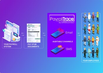 PayrollTrace by DANAconnect streamlines pay stub delivery via secure, auditable channels like email and SMS, catering to the diverse needs of modern workforces.