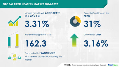 Technavio has announced its latest market research report titled Global fired heaters market 2024-2028