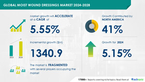 Moist Wound Dressings Market to Grow by USD 1.34 Billion (2024-2028) as Rising Acute and Chronic Wounds Drive Demand, with AI Shaping Market Trends - Technavio