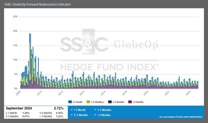 SS&amp;C GlobeOp Forward Redemption Indicator