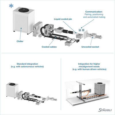 Stäubli introduces the liquid cooled QCC 5000. The newest hands-free Quick-Charging Connector System with industry-leading 7.5 MW charging power to speed-up electrification of mining trucks.